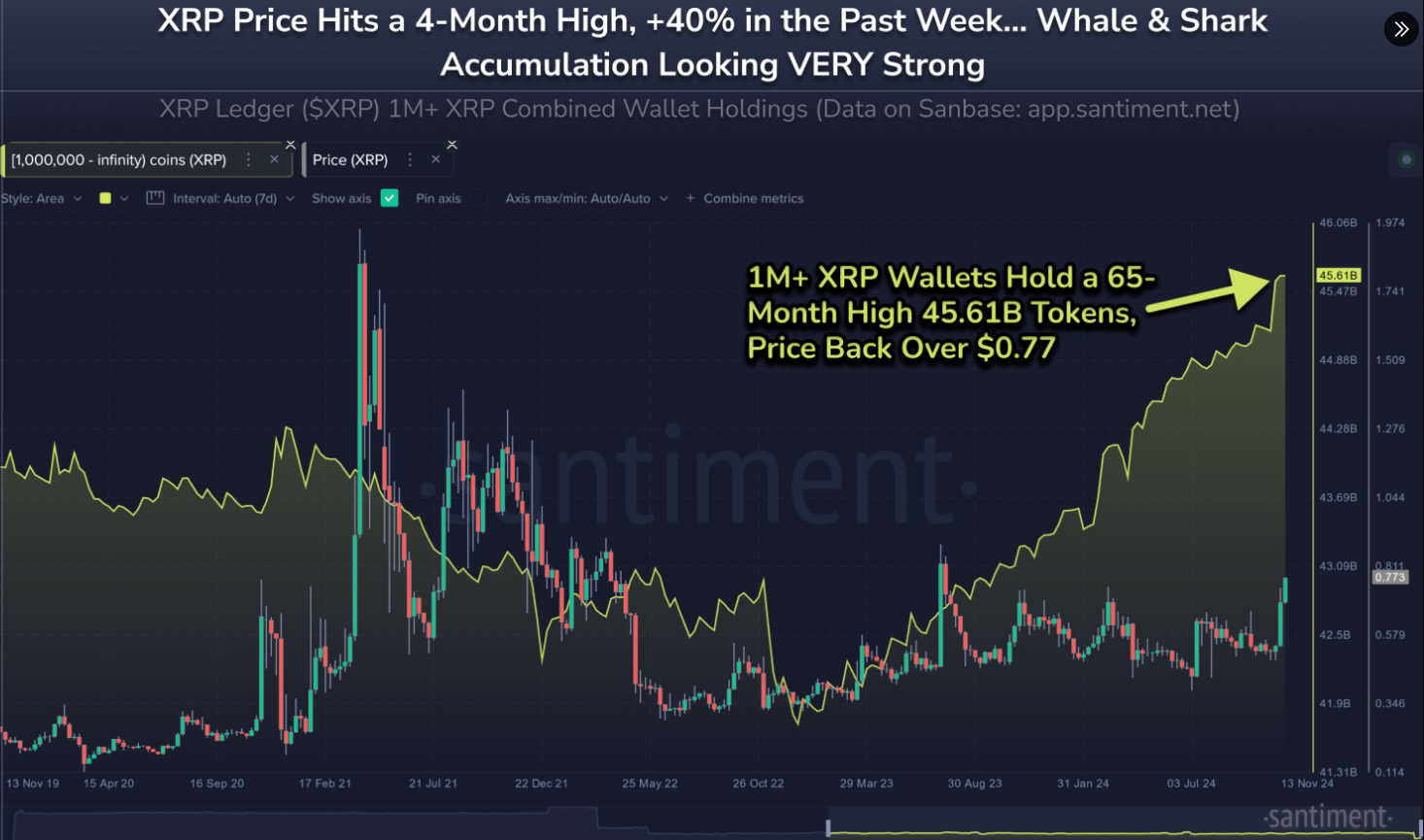 Предупреждение о ките: накопление XRP достигло 5-летнего пика – подробности