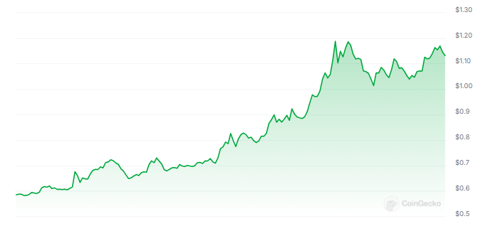 XRPが1ドルを突破 — ガーリングハウスとトランプの関係が上昇に拍車をかけているのか？