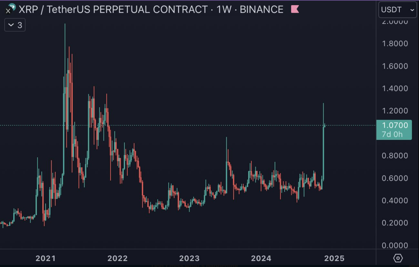 XRP в огне: более 90% еженедельного роста катапультируют альткоин до нового двухлетнего максимума