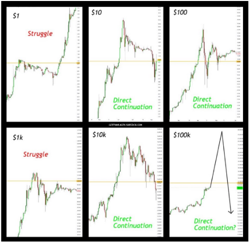 Analyst Sounds Bearish Alarm For Bitcoin As $100,000 Presents Psychological Resistance