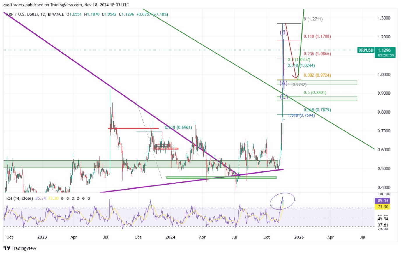 XRP за 13 долларов? Аналитик говорит, что это ближе, чем вы думаете