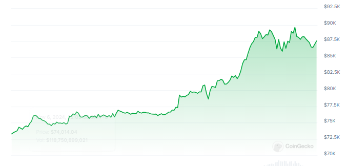 Аналитик предупреждает о падении цен на биткойны на 10% в преддверии данных по индексу потребительских цен