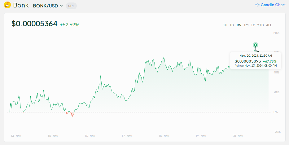 Листинг на Upbit привел к резкому росту BONK на 67% из-за нового ATH в мании Memecoin