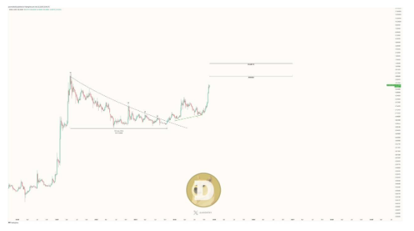 Dogecoin ATH Поступление? Аналитик выдает двухдневный прогноз цен