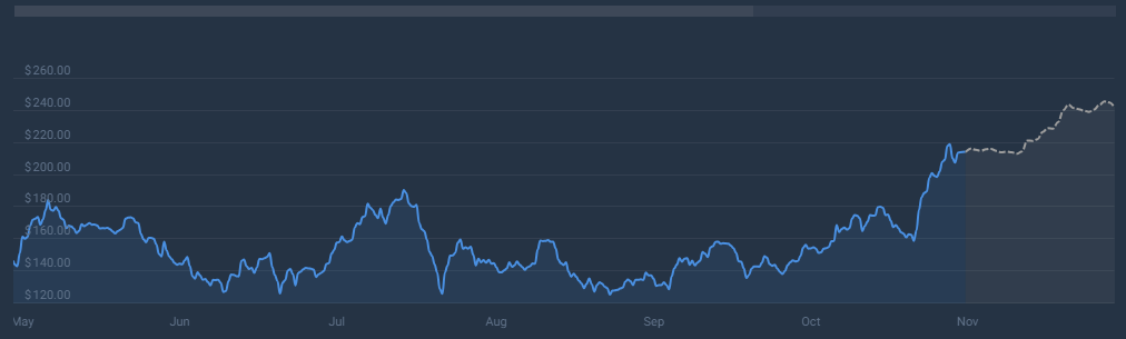 Solana Rising: ключевые показатели намекают на серьезного конкурента Ethereum