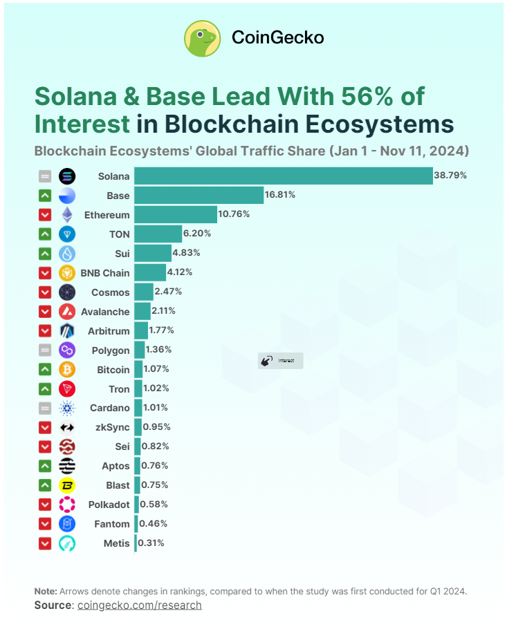 El año de Solana: 2024 ve un aumento global del amor por las criptomonedas de casi un 40%