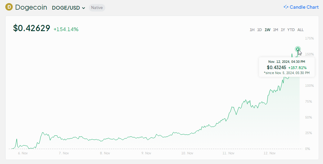 Dogecoin desencadeia um boom semanal de 157% à medida que o buzz entre Musk e Trump aumenta