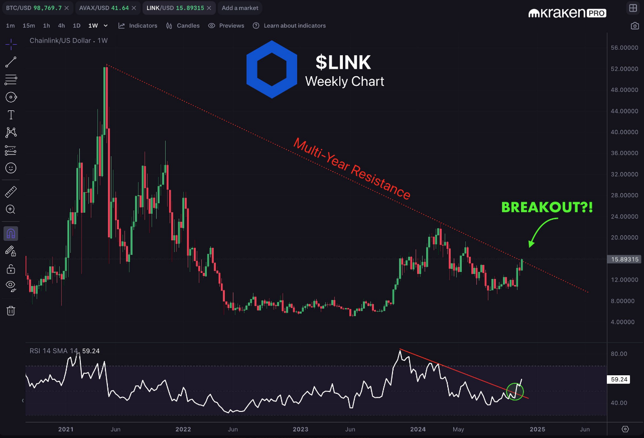 Chainlink Rockets 20%: Whale Activity Sparks Break From Bear Trend