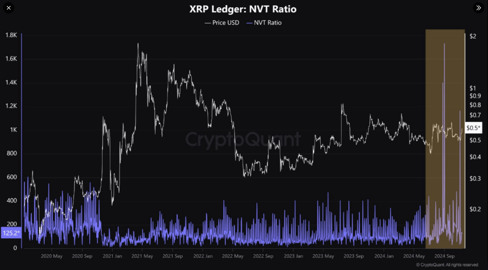 Бум XRP Ledger: транзакции на сумму 44 миллиона долларов по мере роста активности