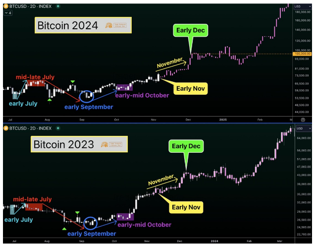 El precio de Bitcoin entra en la 'segunda ruptura del ciclo', el analista sitúa el pico por encima de los $ 150,000