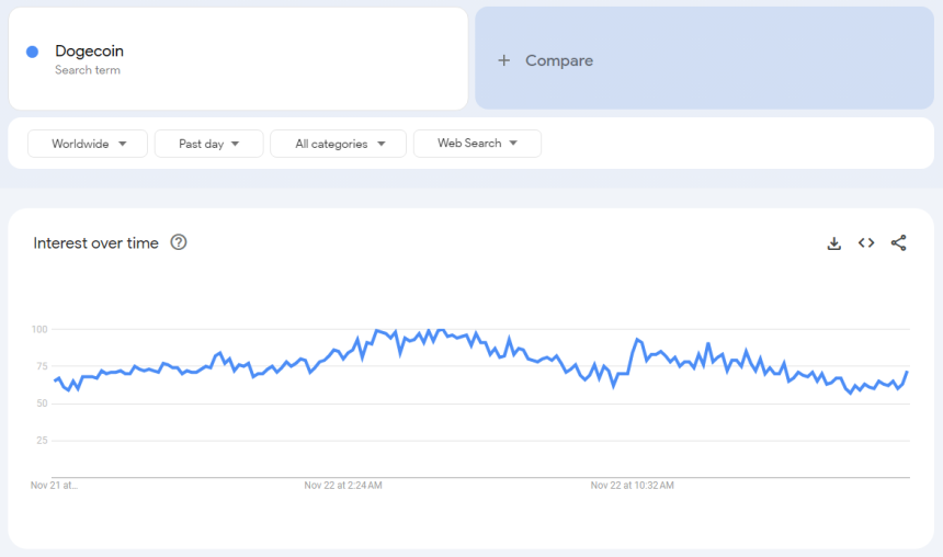 Dogecoin: Hashrate Growth Aligns With Rising Search Interest