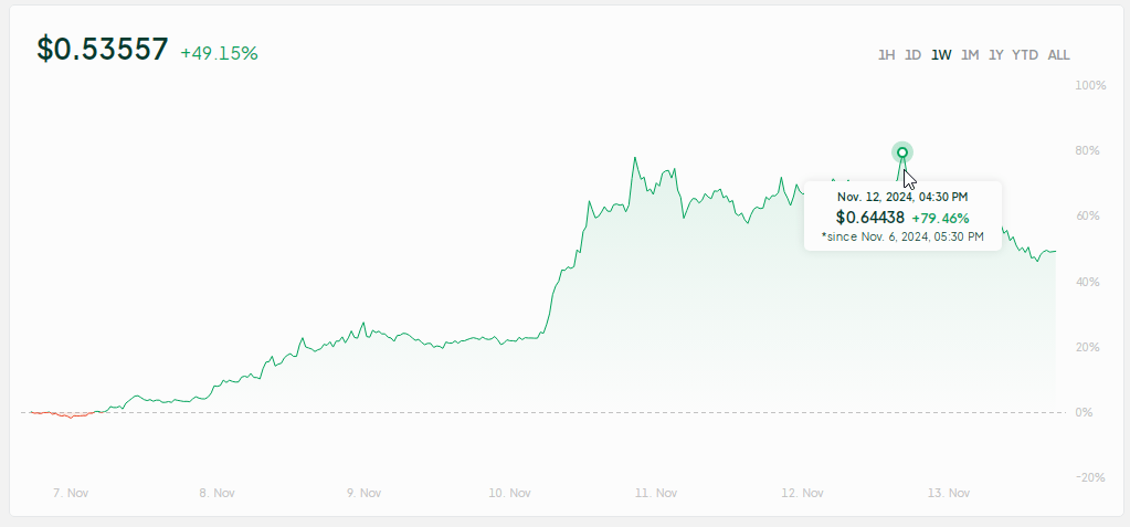 ADA On Fire: Cardano 80% Surge Sparks 1,700% Bullish Forecast