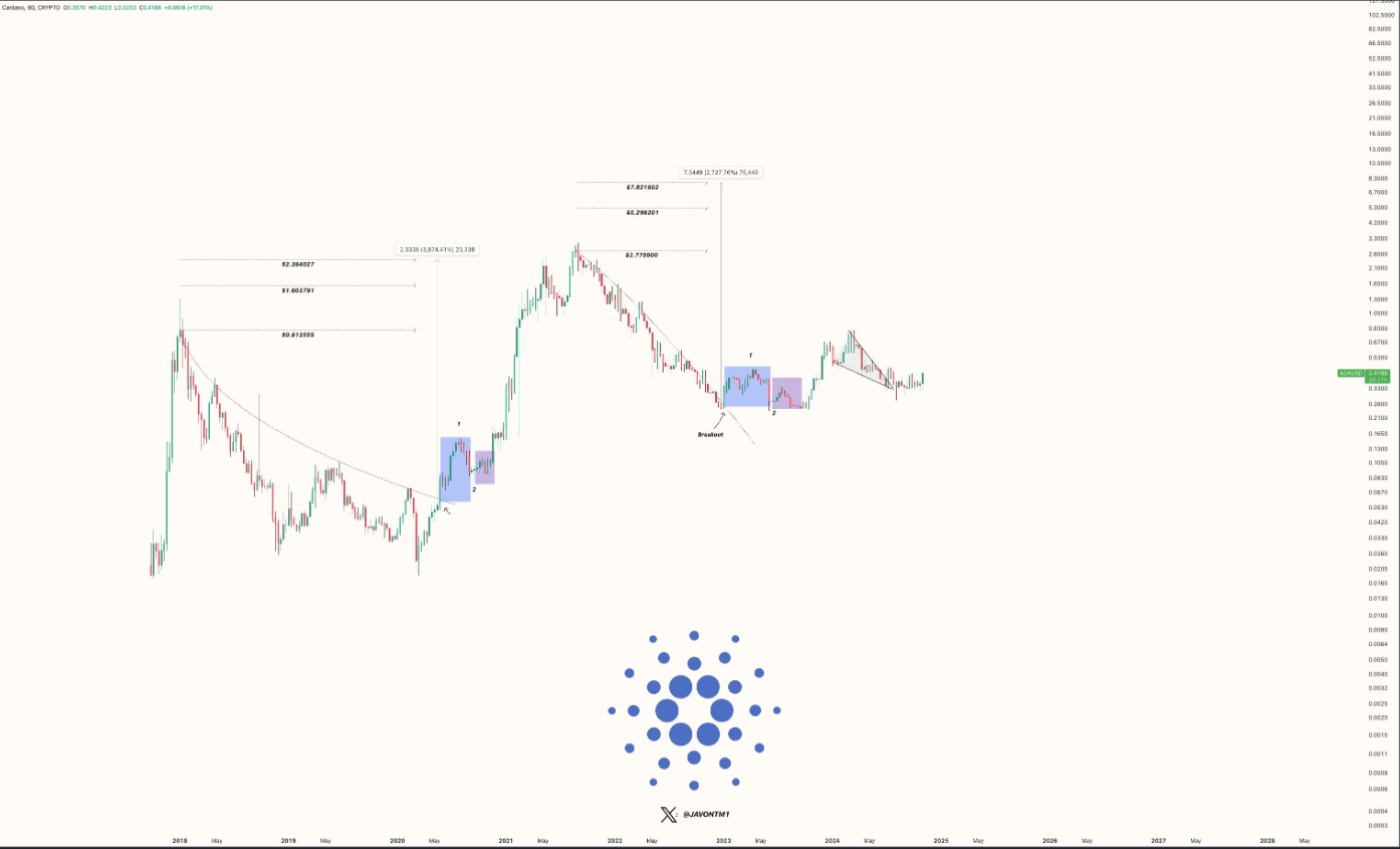 ADA в огне: рост Кардано на 80% вызывает 1700% бычий прогноз