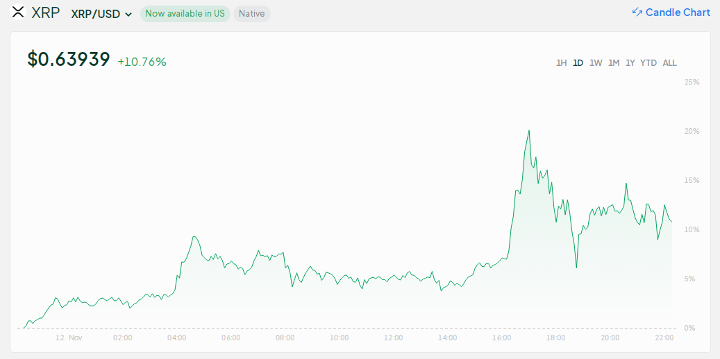 Динамика цен XRP и выборы 2024 года вызывают разговоры о новом ралли