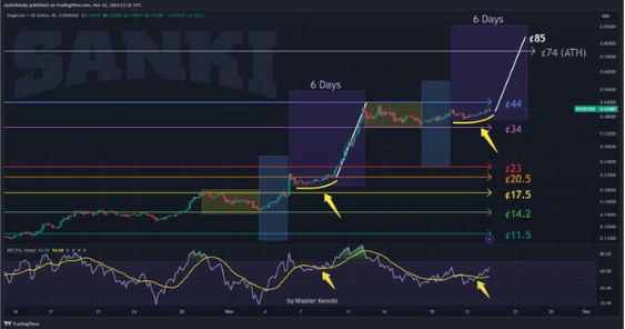 Dogecoin ATH Поступление? Аналитик выдает двухдневный прогноз цен