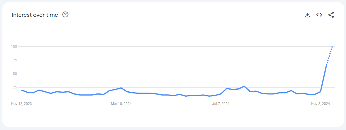 XRP-мания на подъеме: прогнозы ATH, подкрепленные сильным интересом в поиске Google