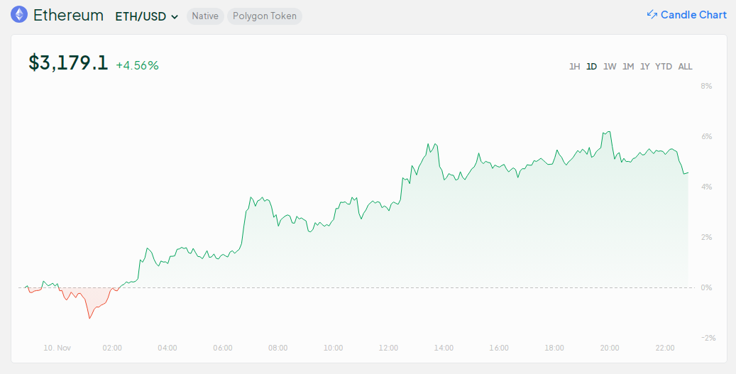 Der Durchbruch von Ethereum über 3.100 US-Dollar ist „nur der Anfang“ auf dem Weg zu 10.000 US-Dollar: Analyst