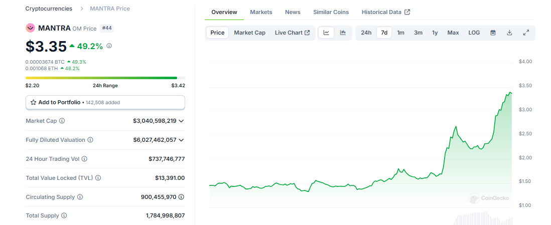 Mantra (OM) Hits New ATH On 132% Weekly Surge – Details