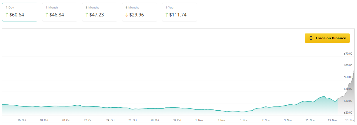 Аналитики ожидают $50 за Avalanche, так как стоимость AVAX выросла на 28% – подробности