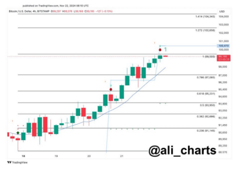 Analyst schlägt bärischen Alarm für Bitcoin, da 100.000 US-Dollar psychologischen Widerstand darstellen