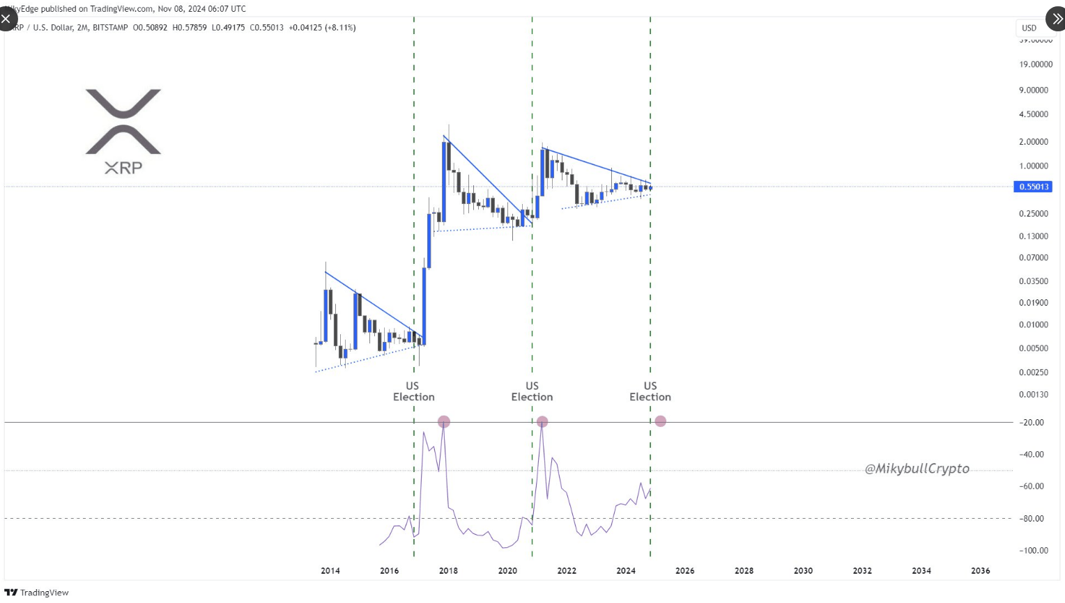 Könnte XRP nach den US-Wahlen explodieren? Daten deuten auf eine massive Rallye von 60.000 % hin