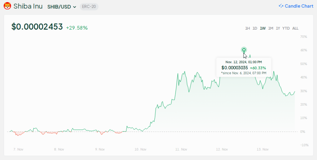 Shiba Inu Price Watch: 60% Rally Catches Whale Attention – Is More Growth Ahead?