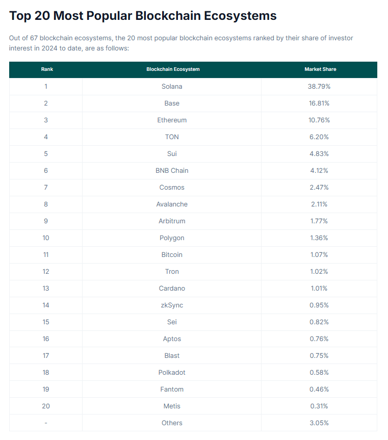 El año de Solana: 2024 ve un aumento global del amor por las criptomonedas de casi un 40%