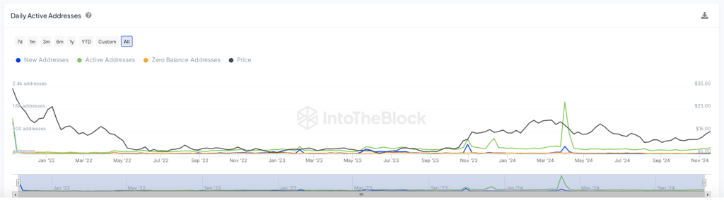 Chainlink Up 20%: Whale Exercise Sparks Break From Bear Development