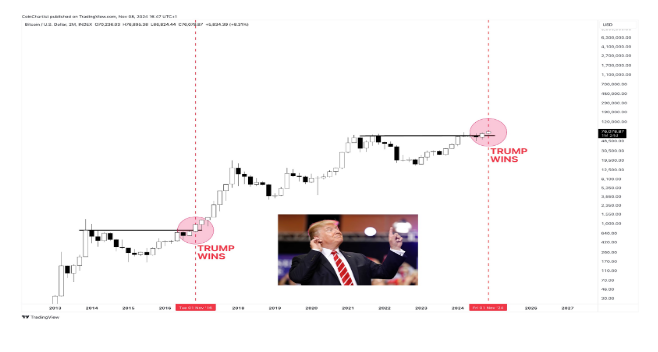 Kann der Sieg von Donald Trump den Bitcoin-Preis in diesem Zyklus auf 170.000 US-Dollar treiben?