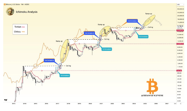 Bitcoin Value Enters ‘2nd Breakout Of The Cycle’ — Analyst