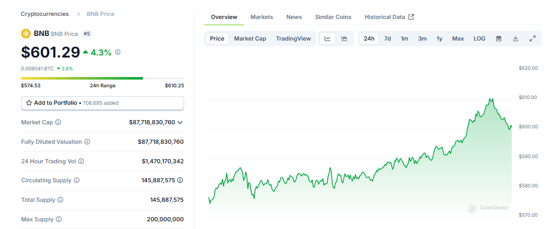 Binance Coin knackt 600 $! Gibt es für BNB noch mehr Aufwärtspotenzial?