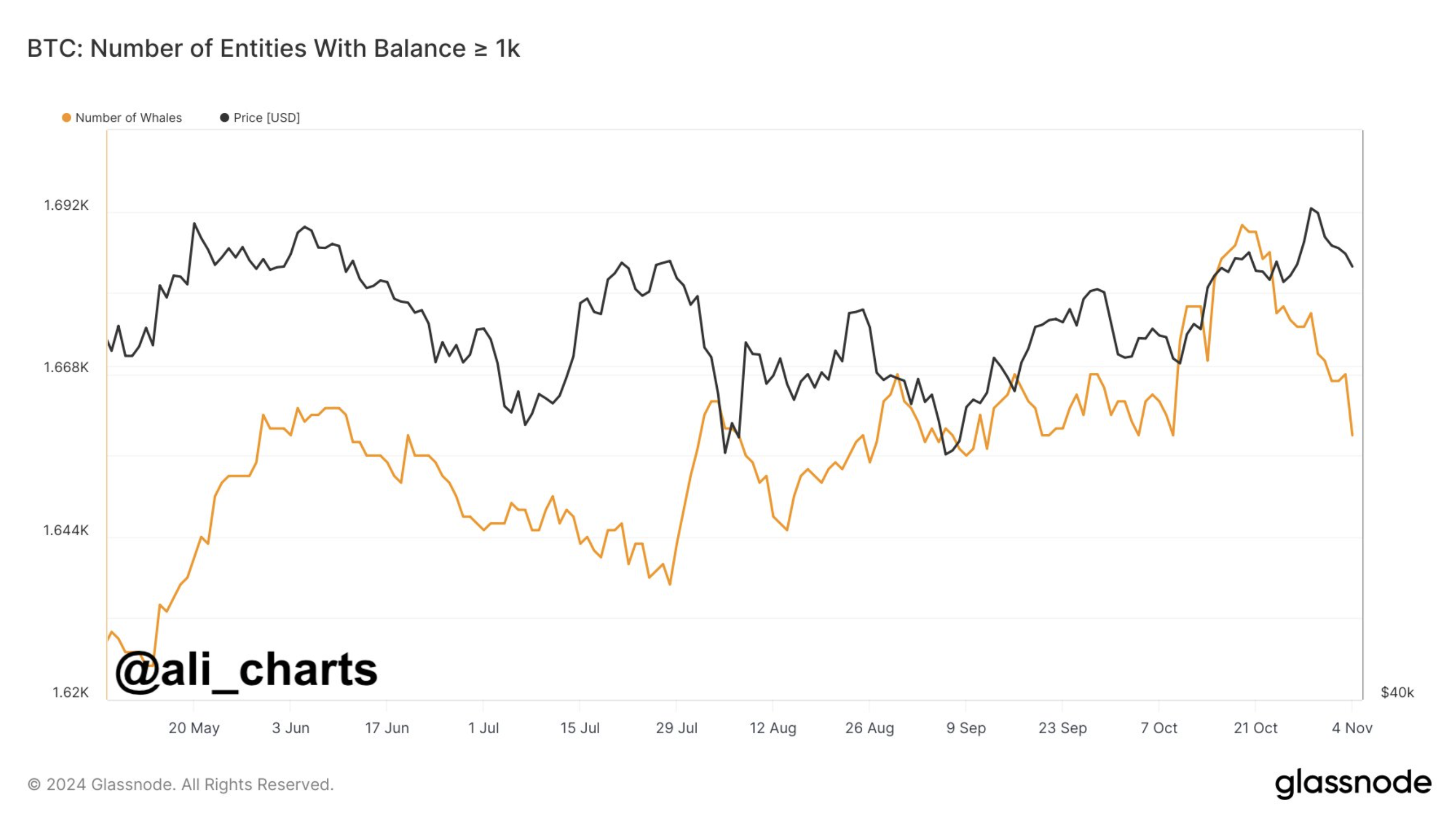 Ballenas de BTC