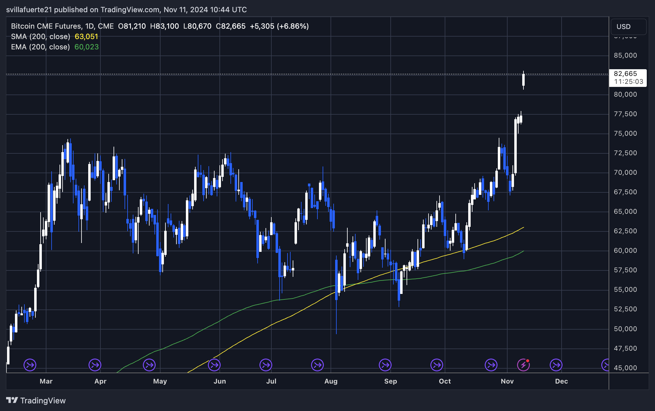 Bitcoin Data Reveals Bulls Are Growing But Still Behind March 2024 Peak – Details