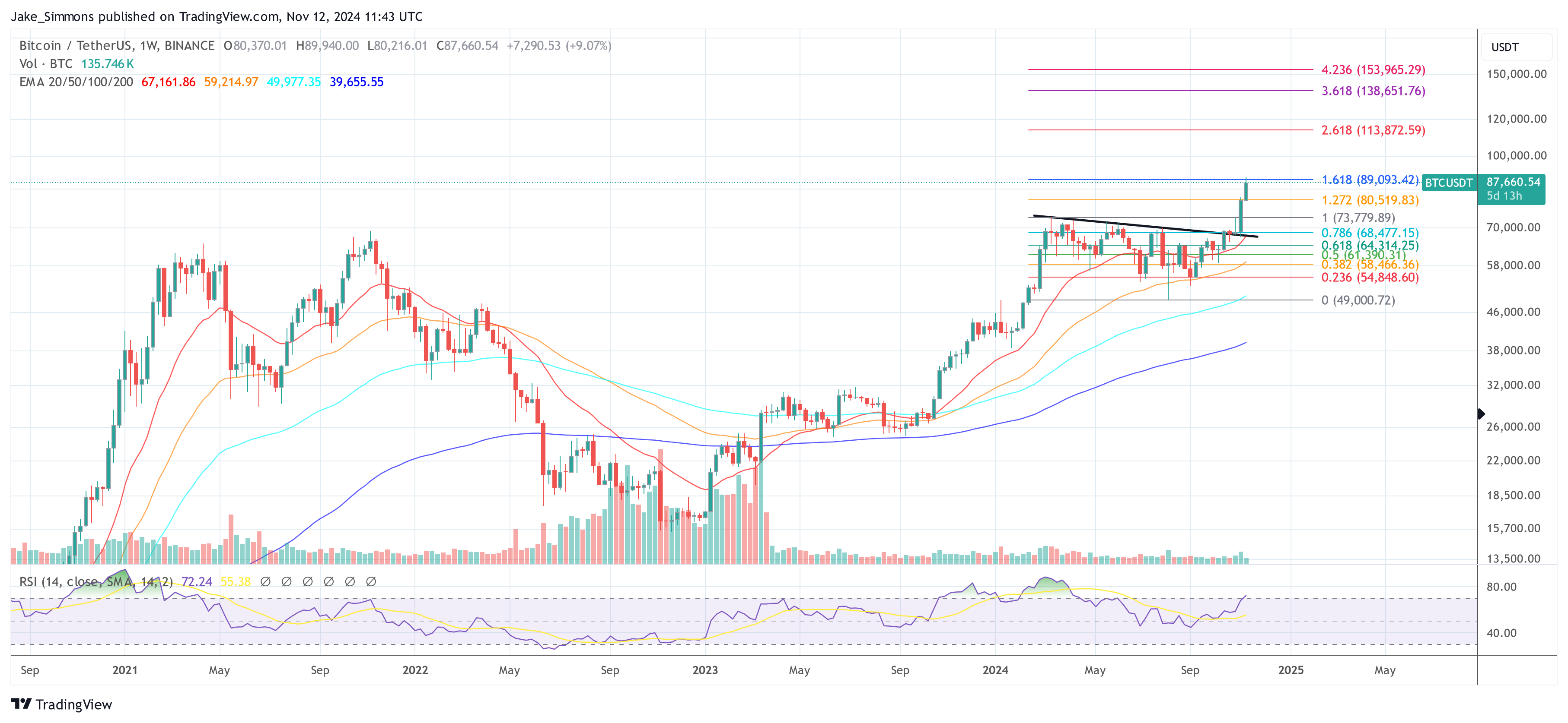 El fundador de BitMEX predice cómo Bitcoin llegará a $ 1 millón bajo Trump