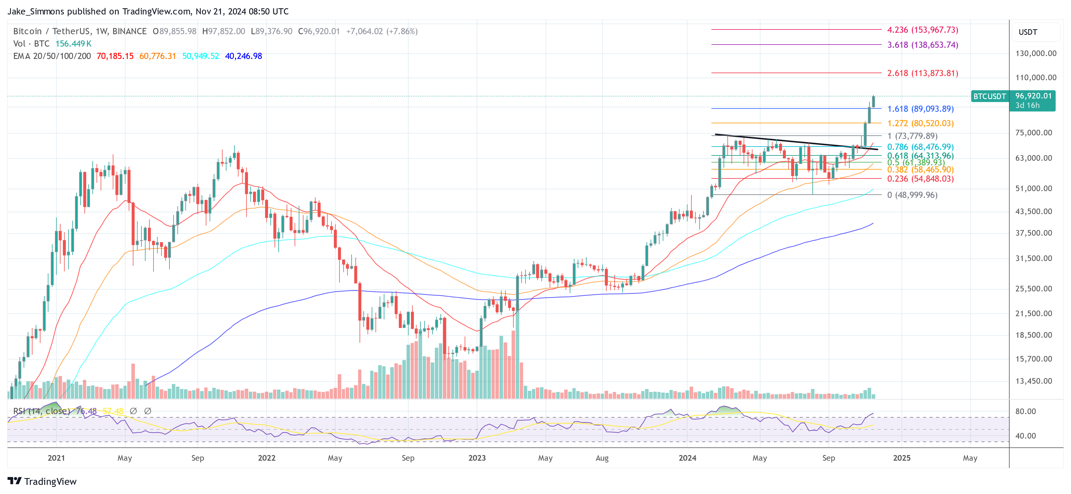 Цена биткойнов почти достигла $98 000: основные причины ралли