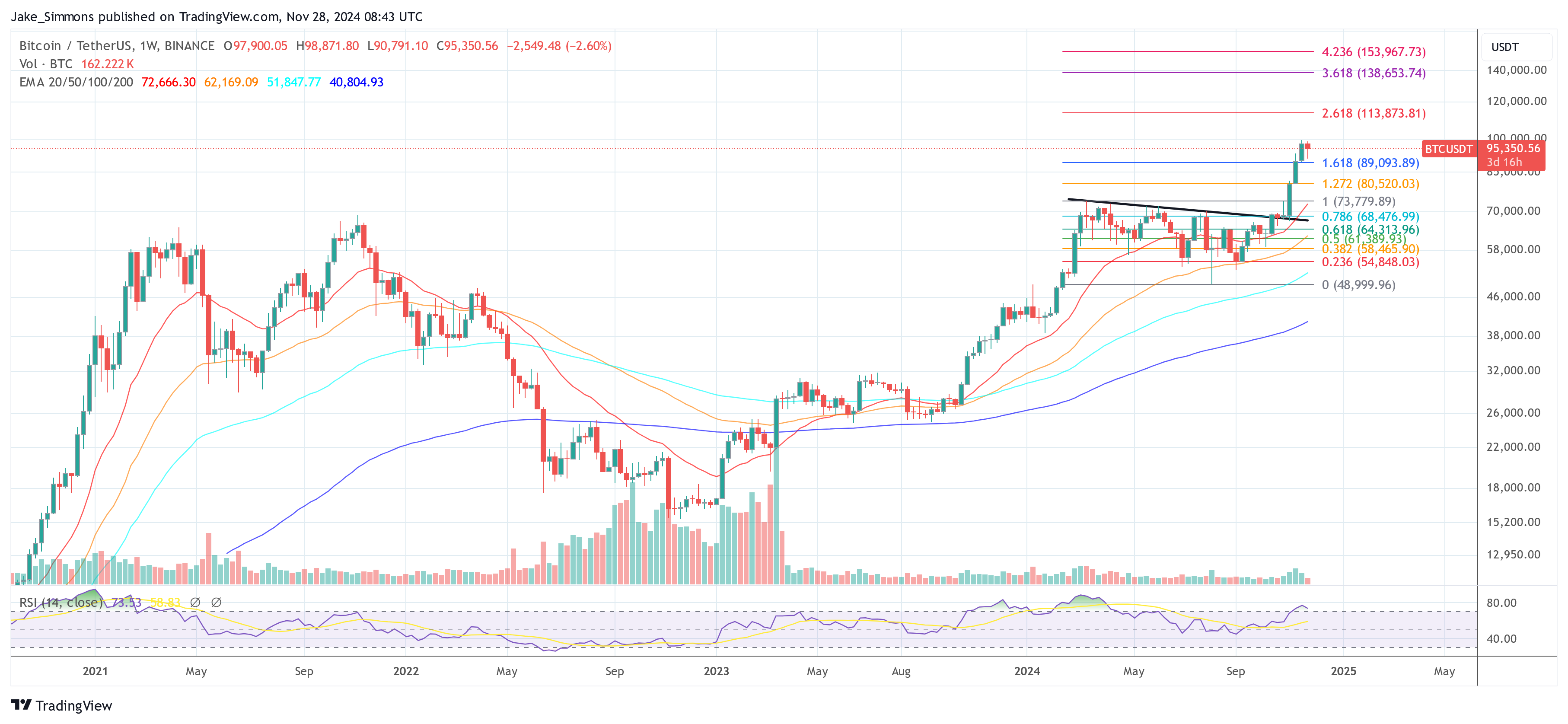 Bitcoin Won’t Hit $400,000 This Cycle, VanEck CEO Reveals Realistic Price Target