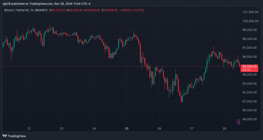 Bitcoin Could Drop Below $90,000 If It Doesn’t Break This Level, Rally On Pause?