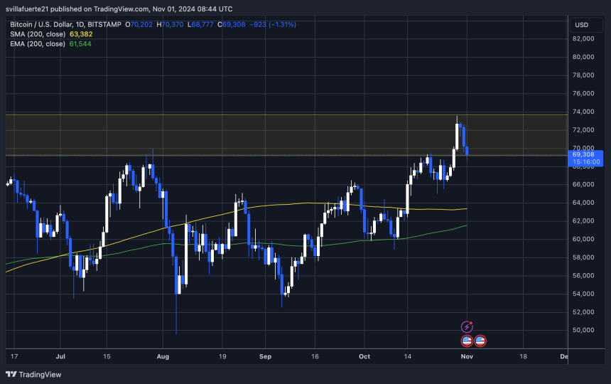 BTC Holding above the $69K mark 