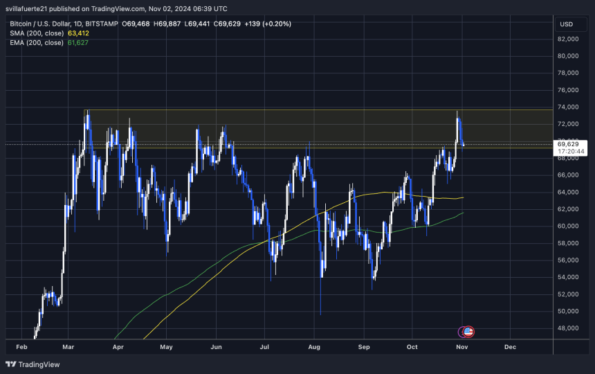 BTC manteniéndose por encima de los 69.000 