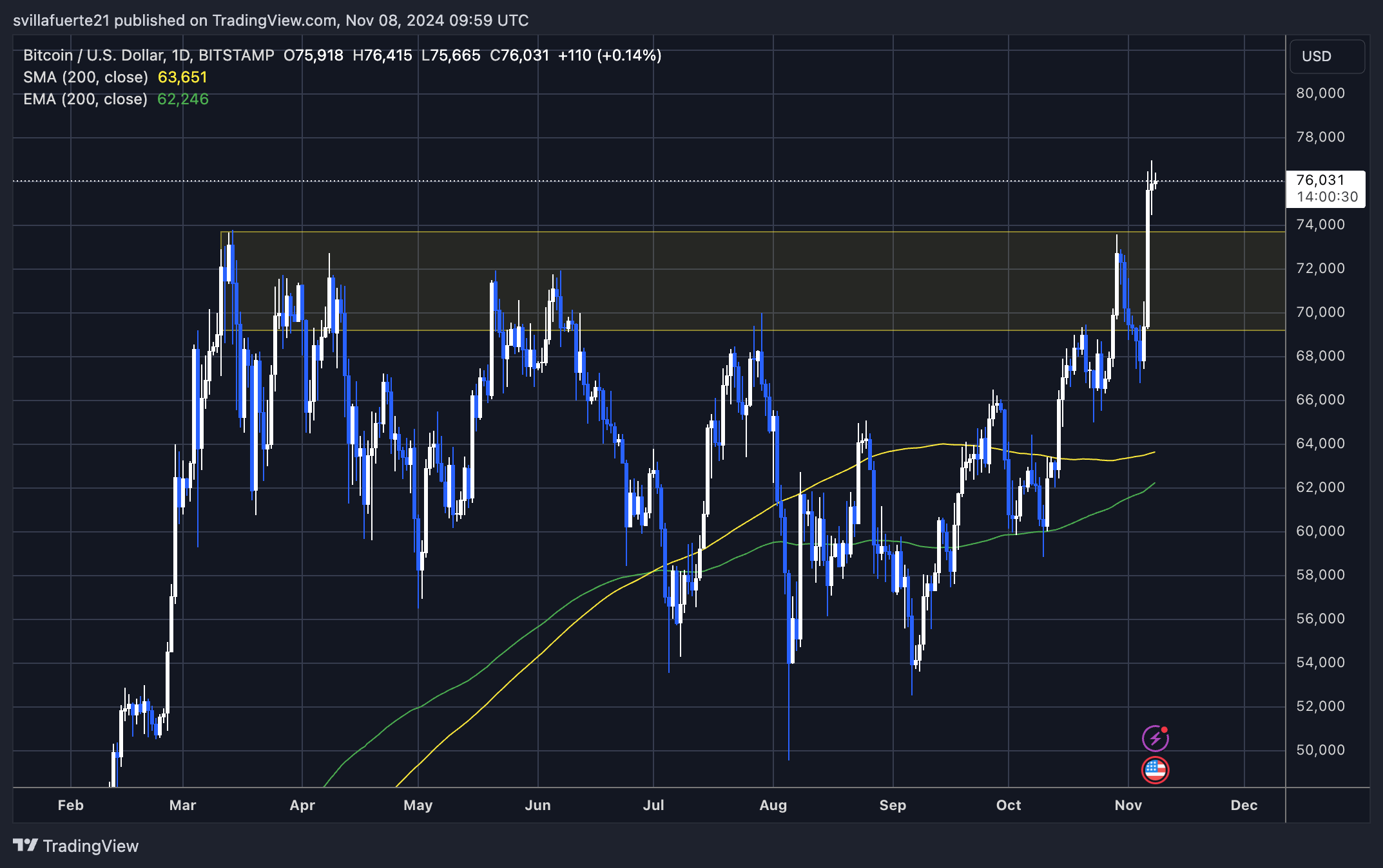 Биткоин-ETF переживают исторический всплеск – учреждения настроены оптимистично в отношении BTC с рекордным притоком в 1,38 миллиарда долларов