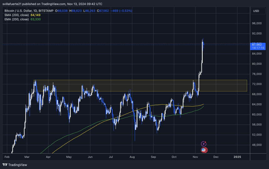 BTC consolidates below $90,000 