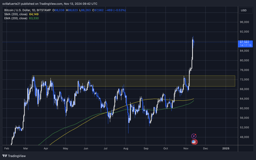 BTC se consolida por debajo de los 90.000 $ 