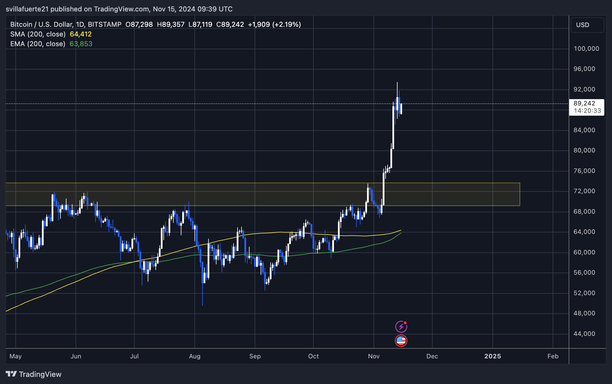 Биткойн-спот – король – ожидается, что давление продаж STH будет поглощено ETF