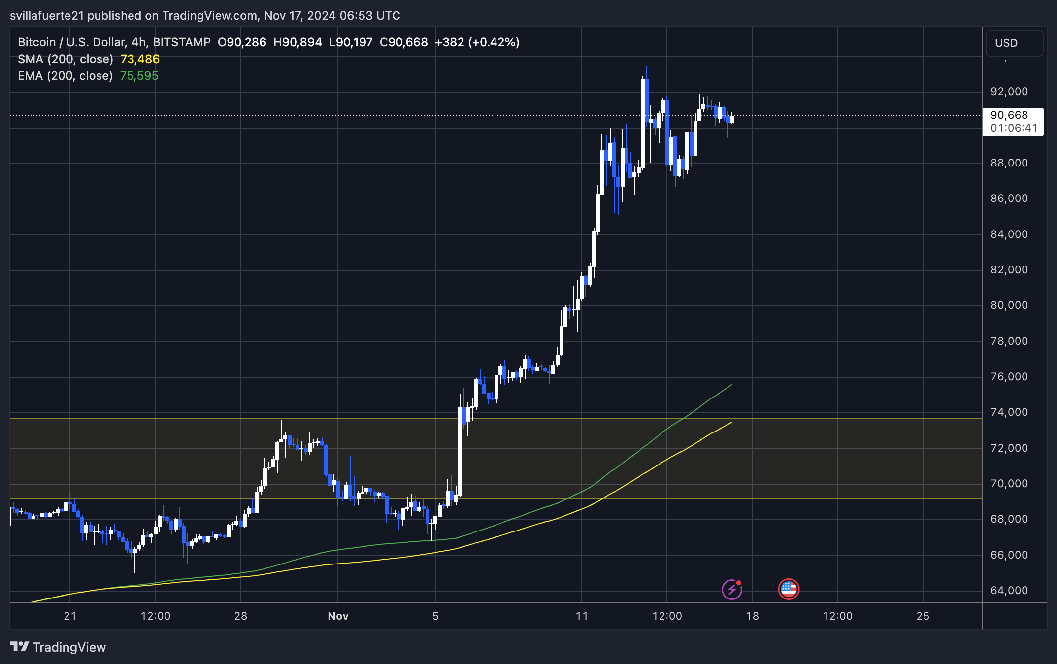 Bitcoin Miners Sold Over 3,000 BTC In The Past 48 Hours – Consolidation Phase Ahead?