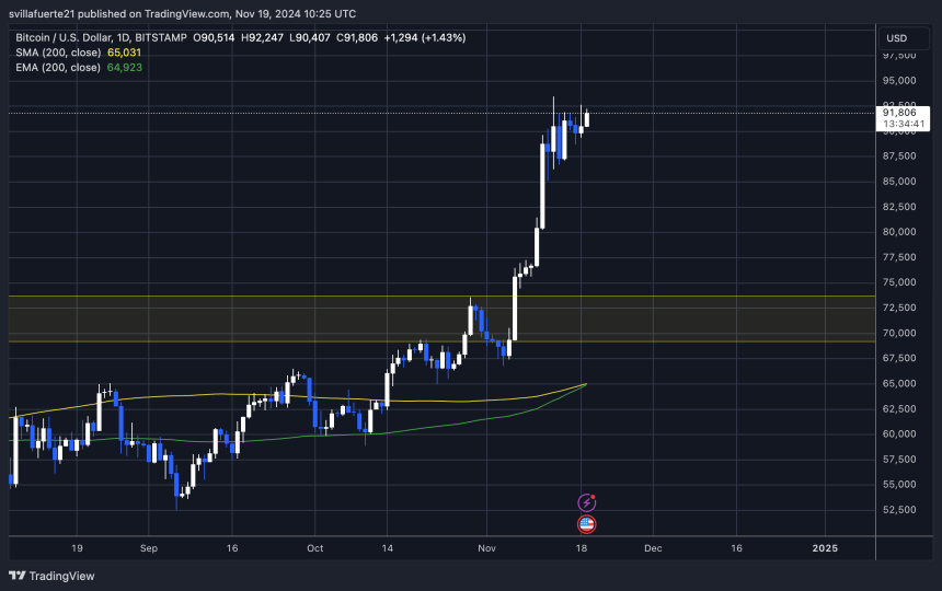 BTC probando la oferta crucial por debajo de ATH 