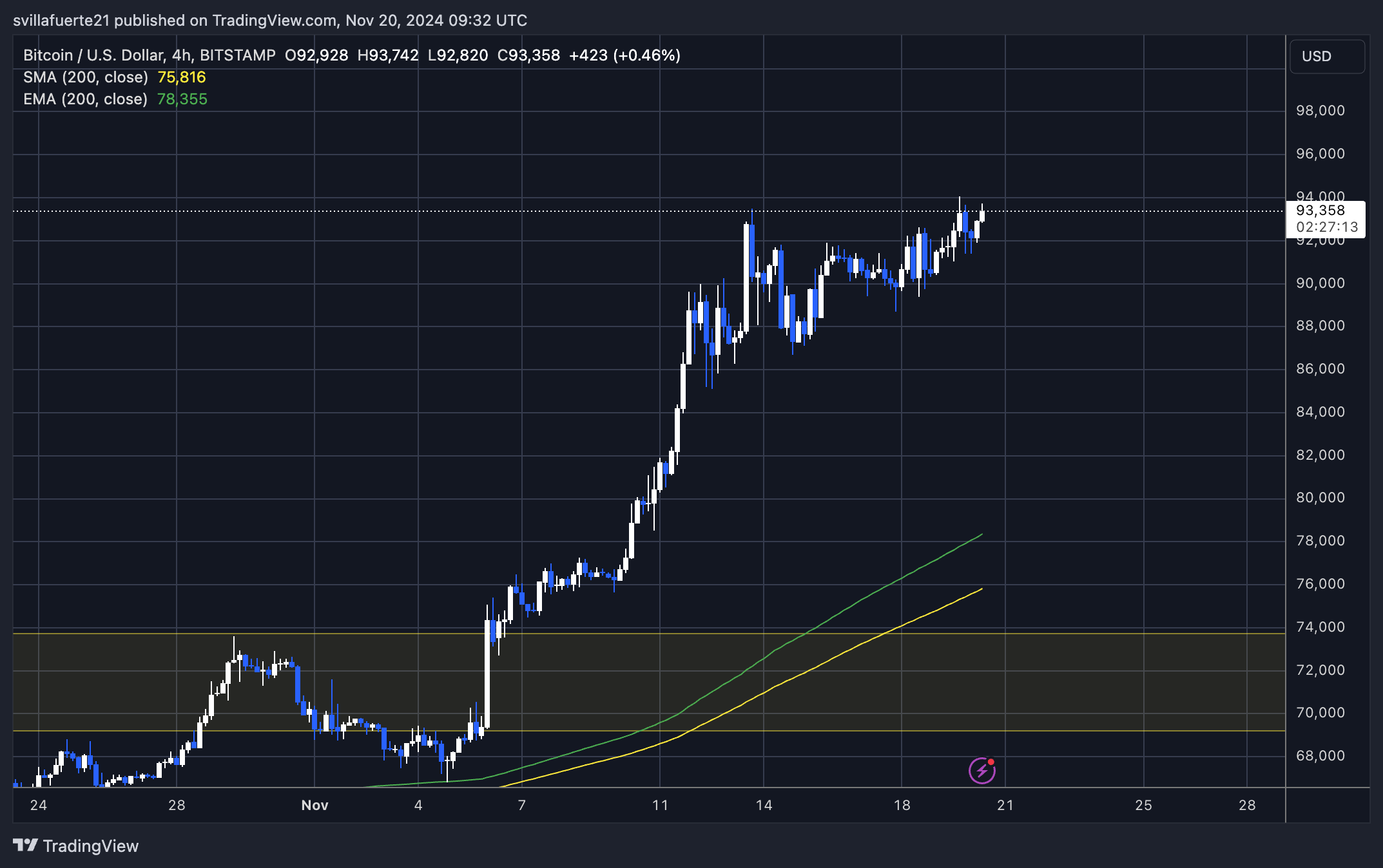 Ралли биткойнов, стимулируемое инвесторами Coinbase в США – показатели акций ведущих аналитиков