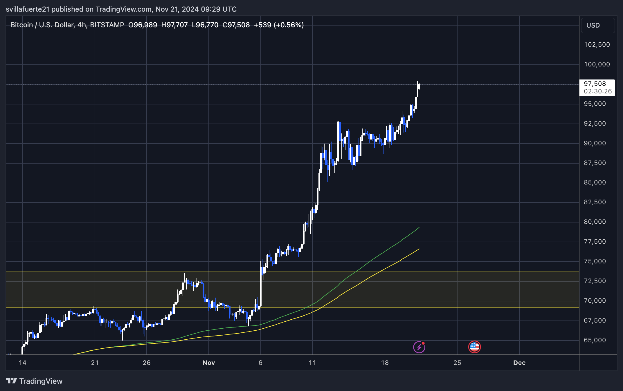 Juros em aberto do Bitcoin atingem ATH conforme o BTC se aproxima de US$ 100 mil – O que esperar?