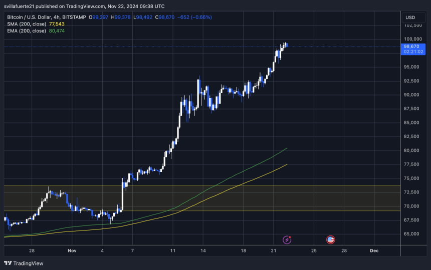 BTC reaches new ATH at $99,500 