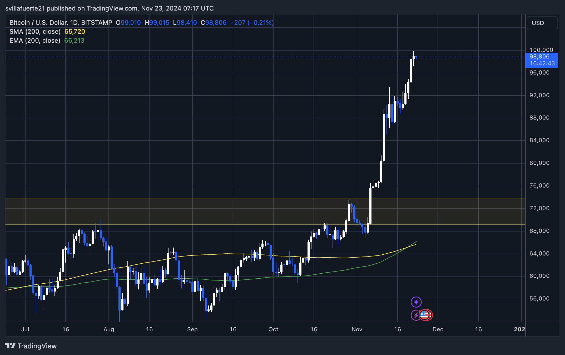 Биткойн-ралли выигрывает от покупателей из США – разрыв в премиях Coinbase показывает сильный спрос