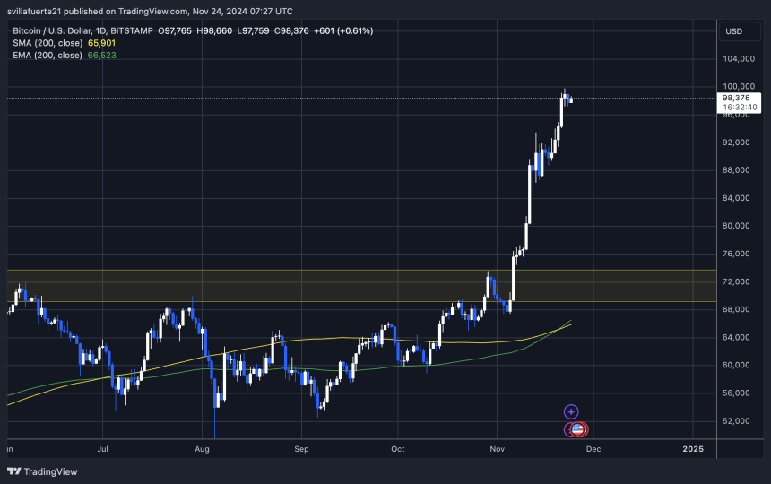 BTC se mantiene por encima de la marca de 98.000 dólares 